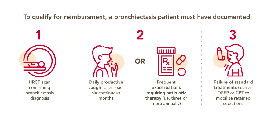 Infographic of required documentation for reimbursement qualification.