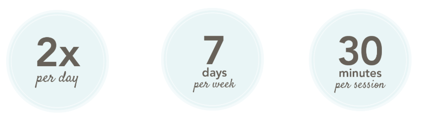 Recommended HFCWO therapy session length and frequency. Two times per day, seven days per week, and 15 minutes per session. 