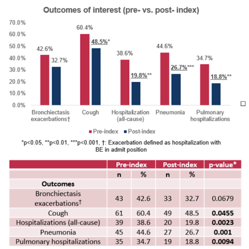 Graph that highlights outcomes of bronchiectasis-related symptoms.