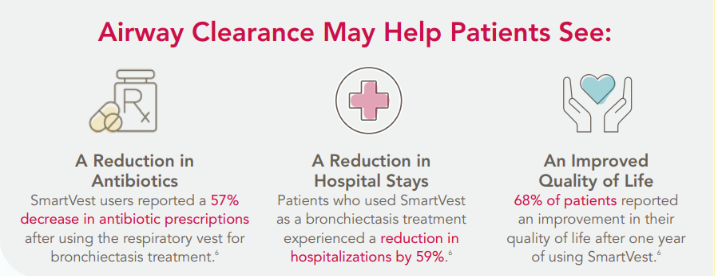 Airway clearance may help patients see results
