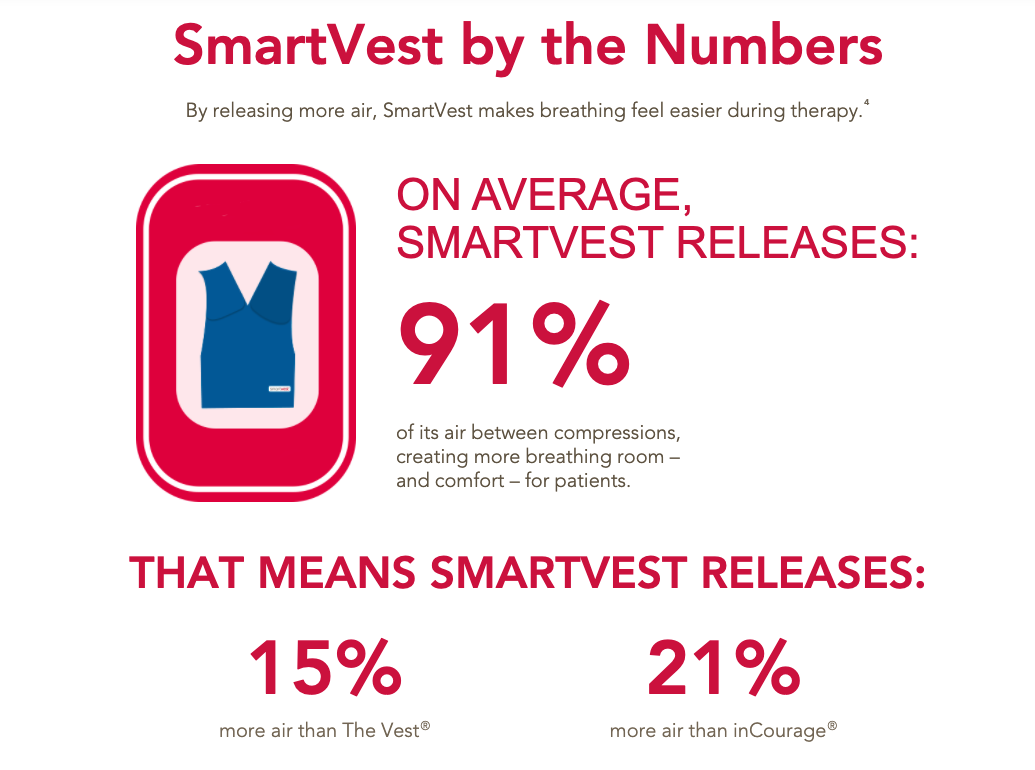 SmartVest by the Numbers