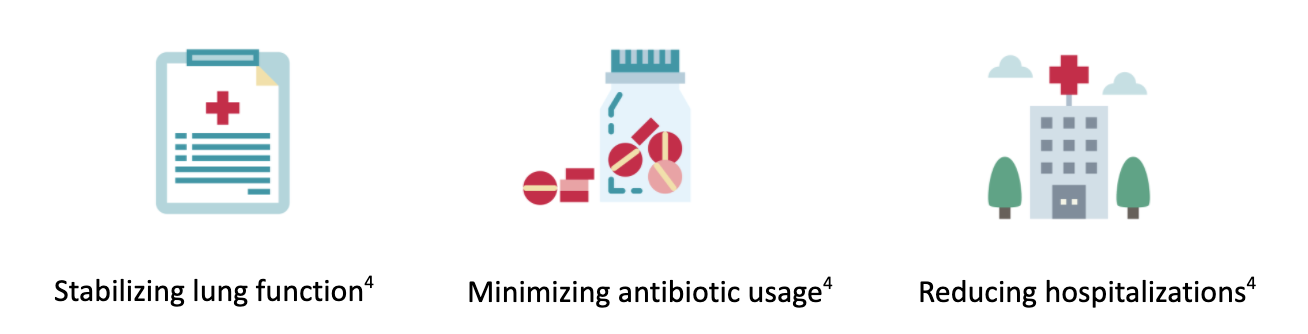 Graphic icons illustrating the benefits of SmartVest