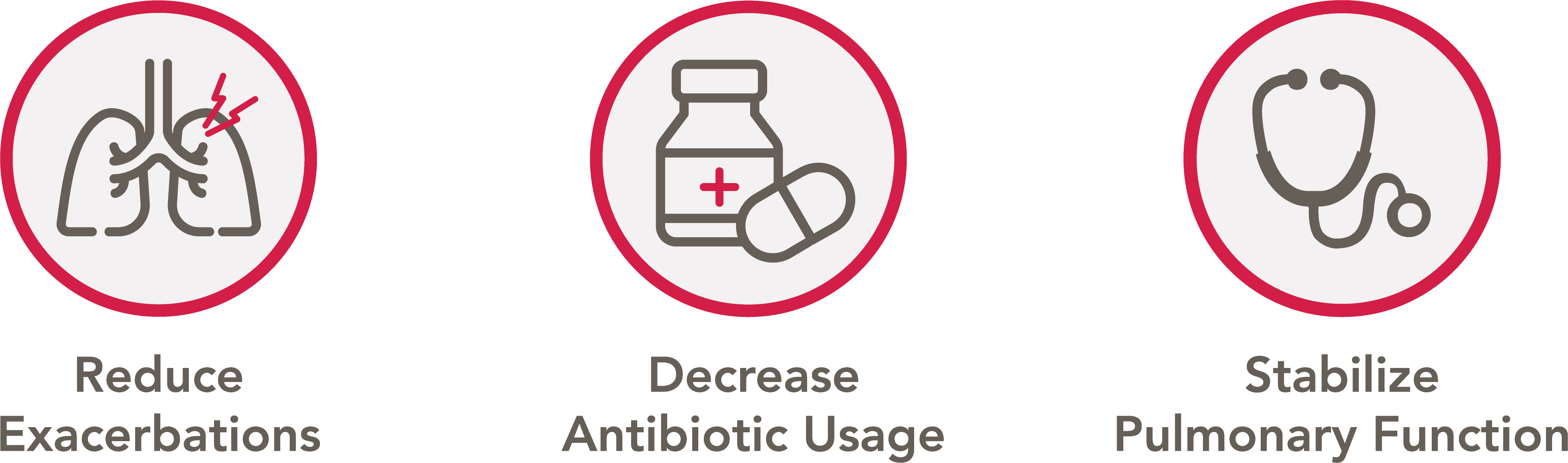 Reduce exacerbations, decrease antibiotic usage, stabilize pulmonary function