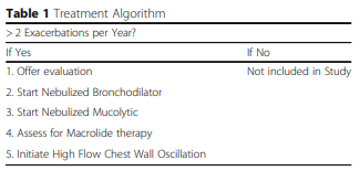 Treatment Algorithm questions