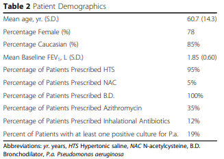 Patient demographics