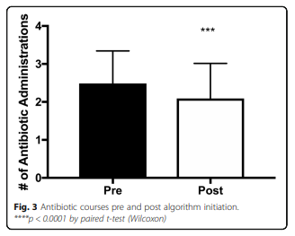 A graph showing the number of Antibiotic Administrations