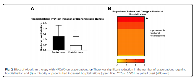 Hospitalizations diagrams
