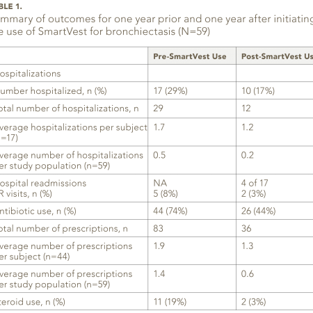 A table showing the summary of outcomes for one year prior and after using SmartVest for Bronchiectasis