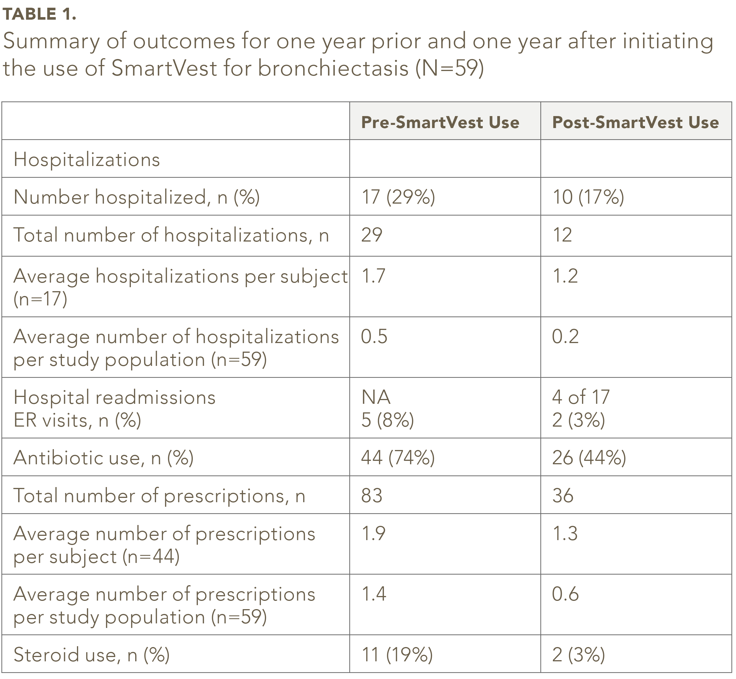 Table showing a summary of SmartVest clinical outcomes for bronchiectasis