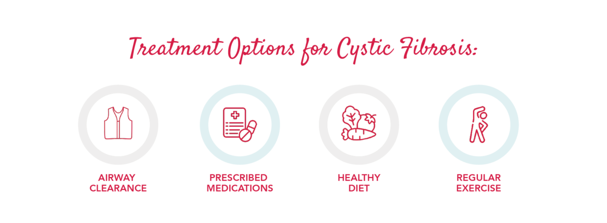 Graphic icon for treatment of CF.