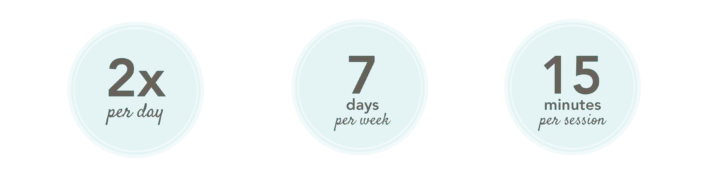 Alt Text: Recommended HFCWO therapy session length and frequency. Two times per day, seven days per week, and 15 minutes per session.